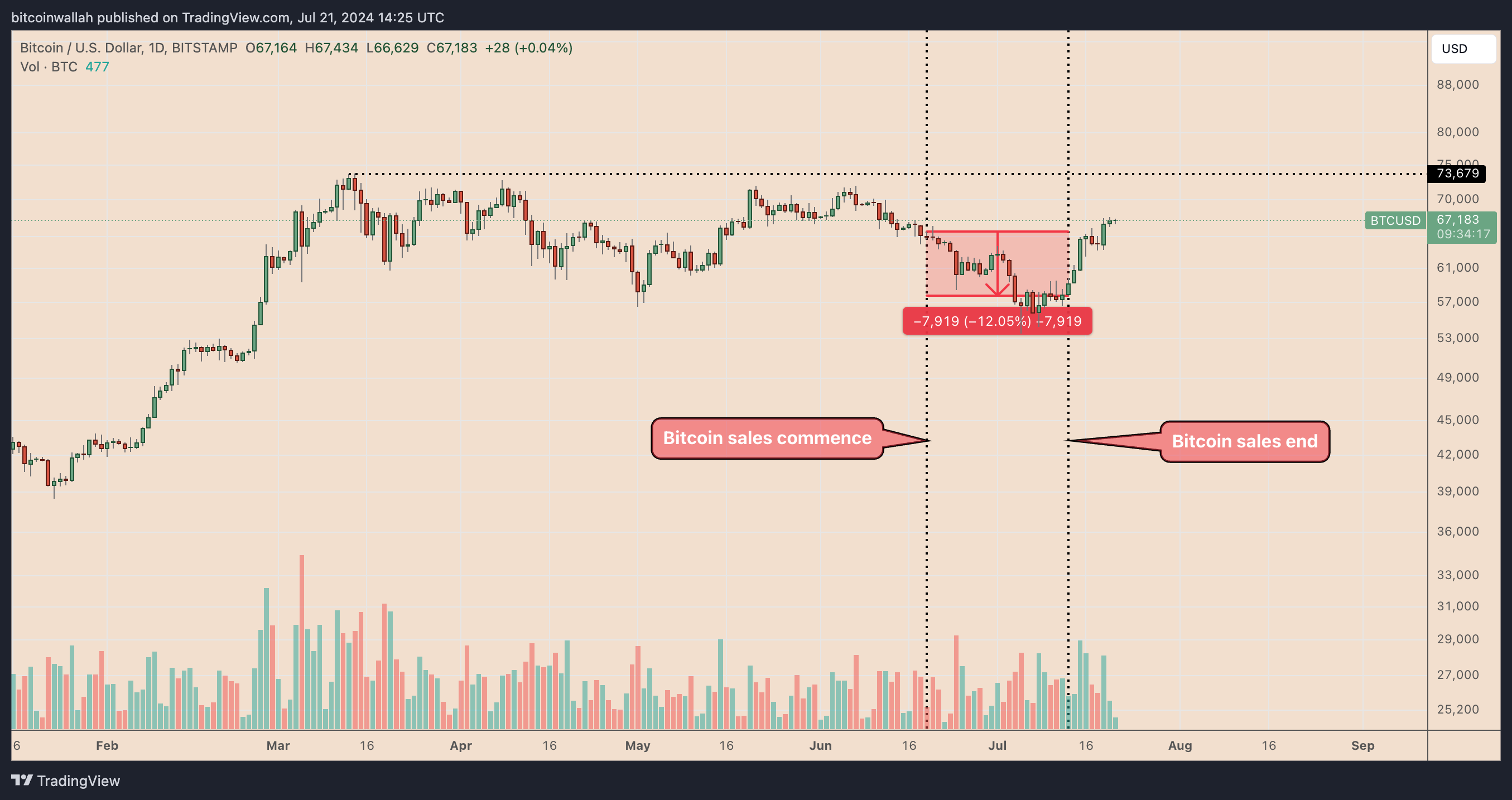 Biểu đồ giá hàng ngày BTC/USD