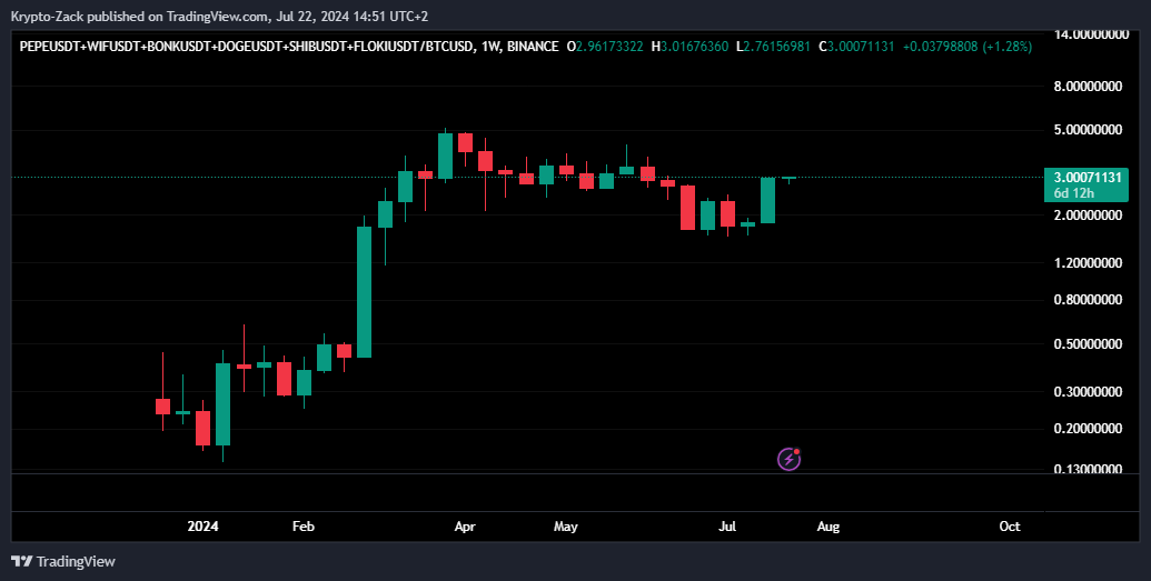 Memecoin Index/BTC, all-time chart. Source: Zack Ventura