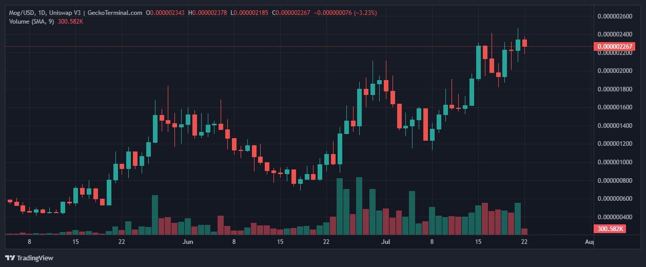 MOG/WETH, 1-day. Source: GeckoTerminal