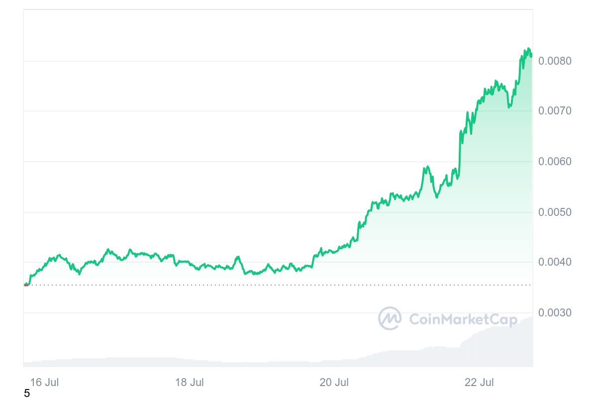 MEW/USD, 7-day chart. Source: CoinMarketCap