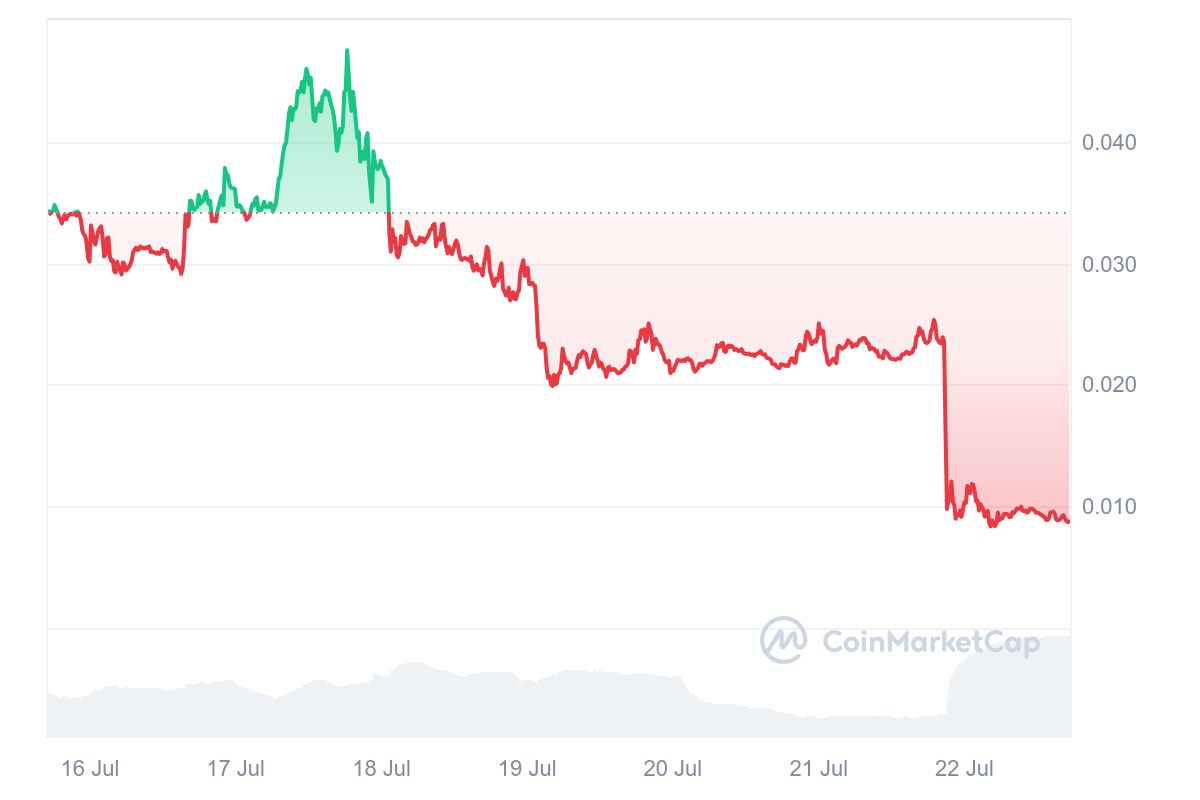 BODEN/USD, 7-day chart. Source: CoinMarketCap