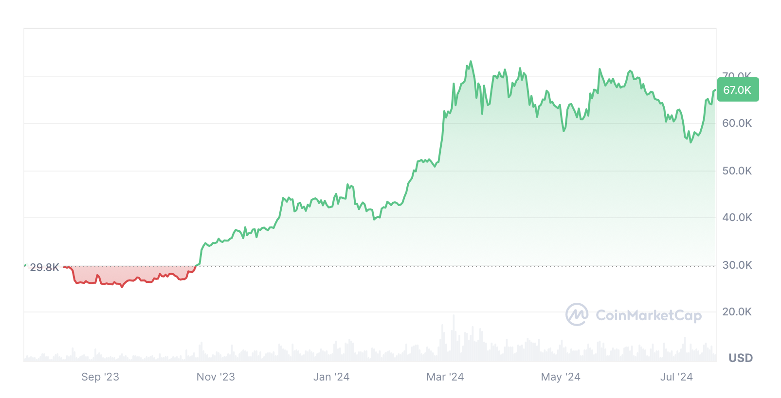 Bitcoin tăng 3.89% trong 30 ngày qua