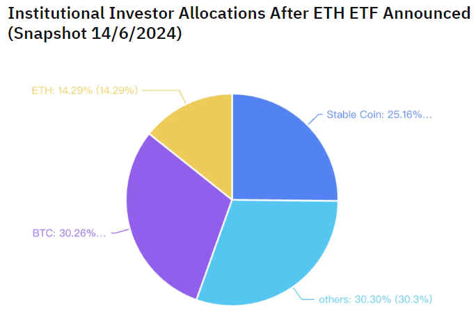 Phân bổ của nhà đầu tư tổ chức vào ETH