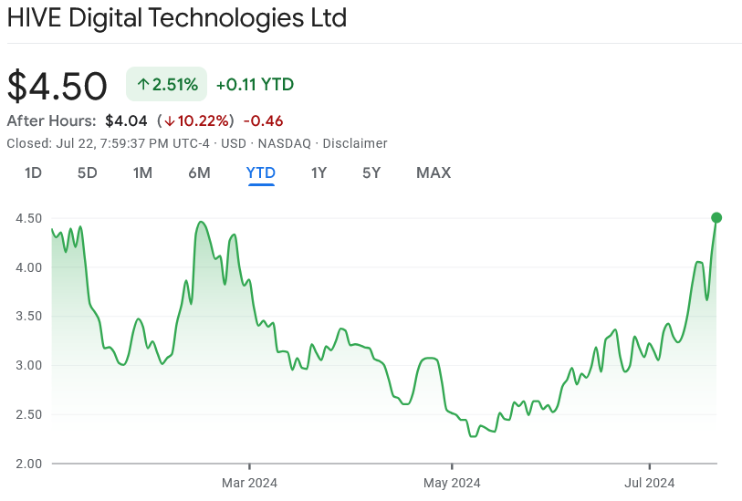 Thay đổi giá cổ phiếu của HIVE từ ngày 1 tháng 1, 2024. Nguồn: Google Finance