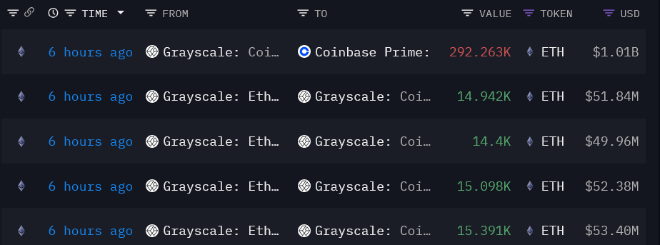 Các chuyển khoản ETH của Grayscale đến Coinbase Custody vào ngày 22 tháng 7.