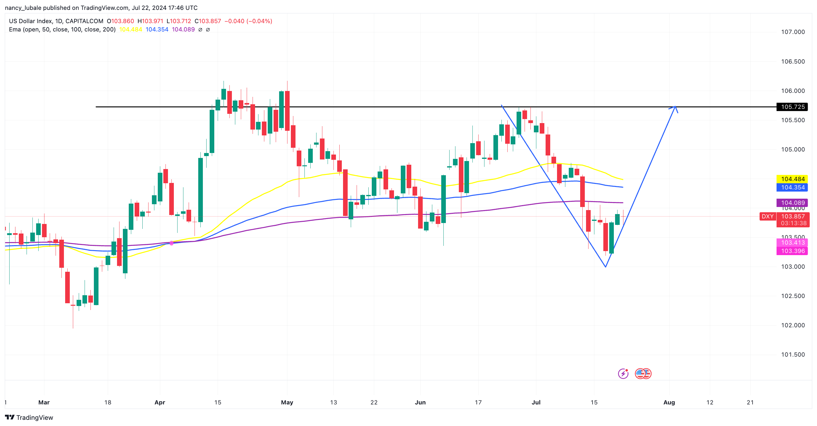 Biểu đồ DXY 1 ngày