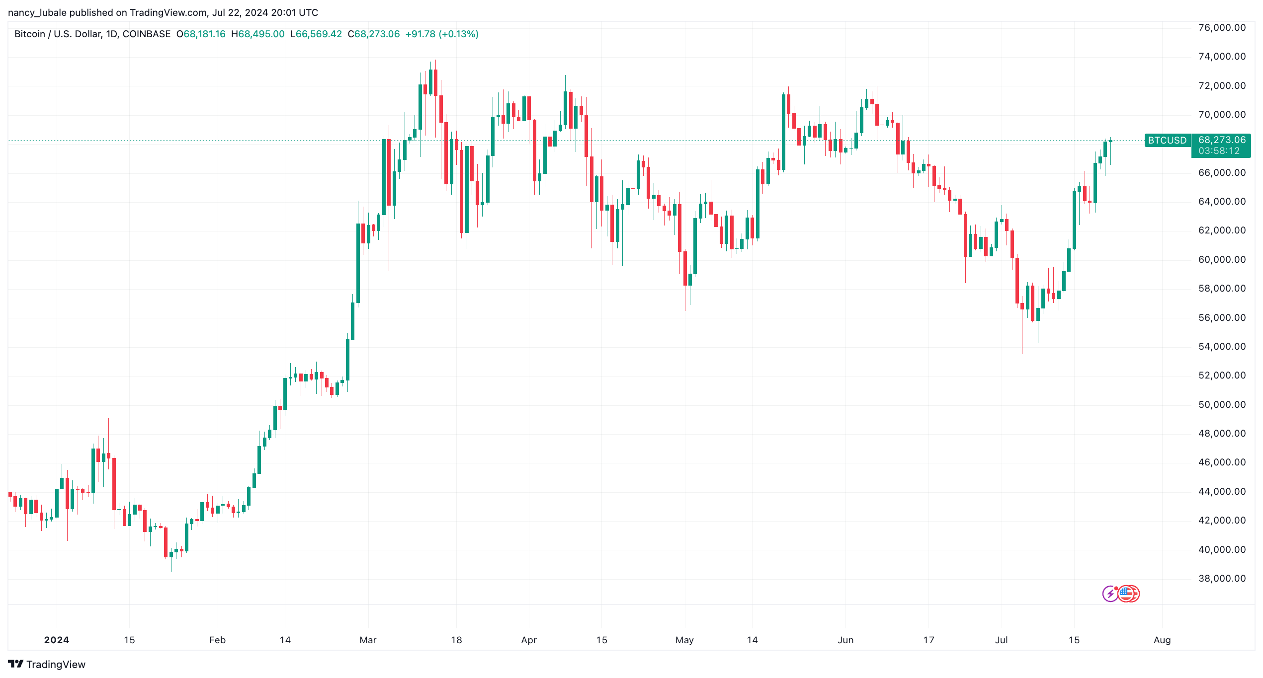 Biểu đồ giá Bitcoin