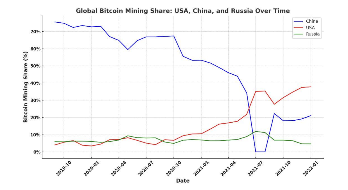 Biểu đồ nổi bật sự thống trị hashrate Bitcoin giữa các cường quốc toàn cầu từ 2019-2022