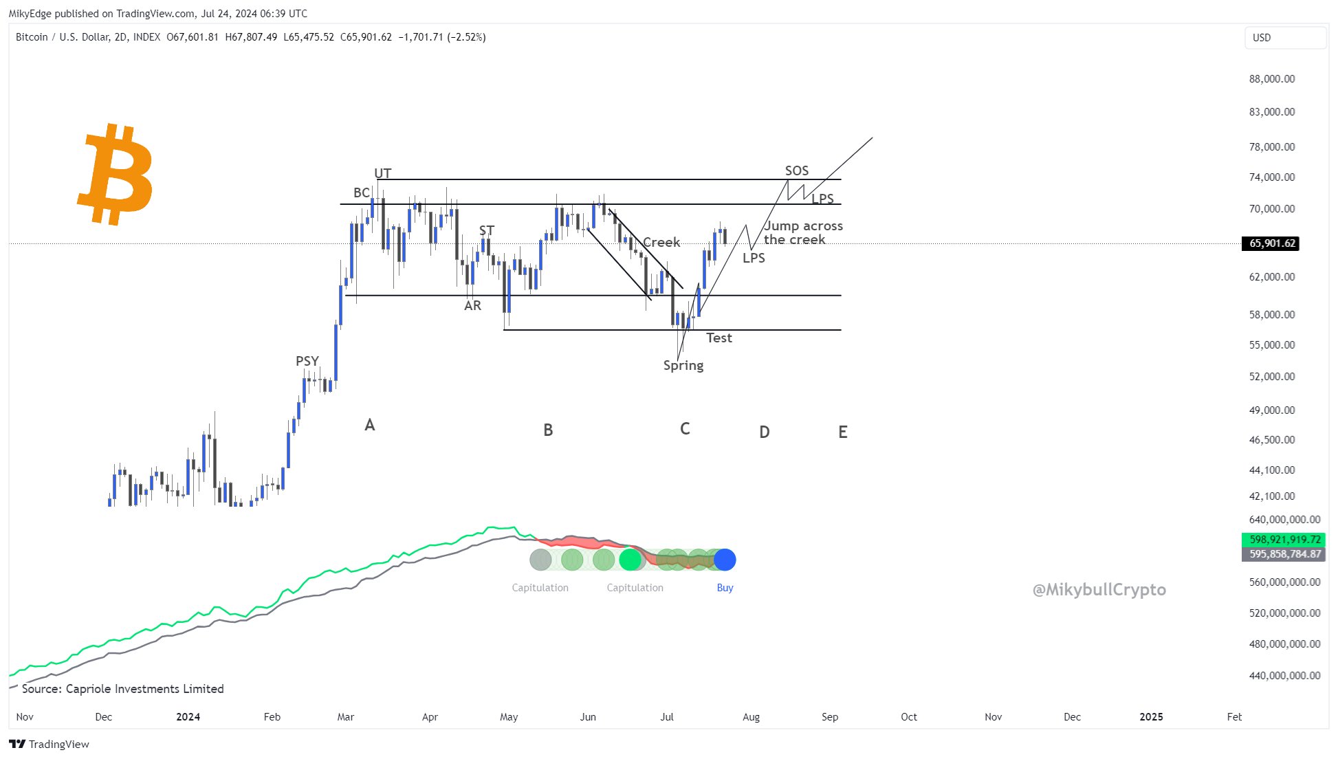 BTC/USD chart with hash ribbons data