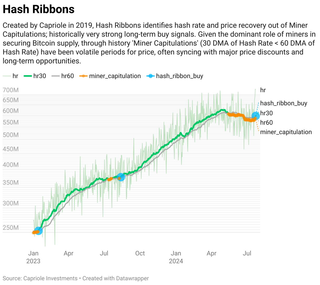 Bitcoin hash ribbons