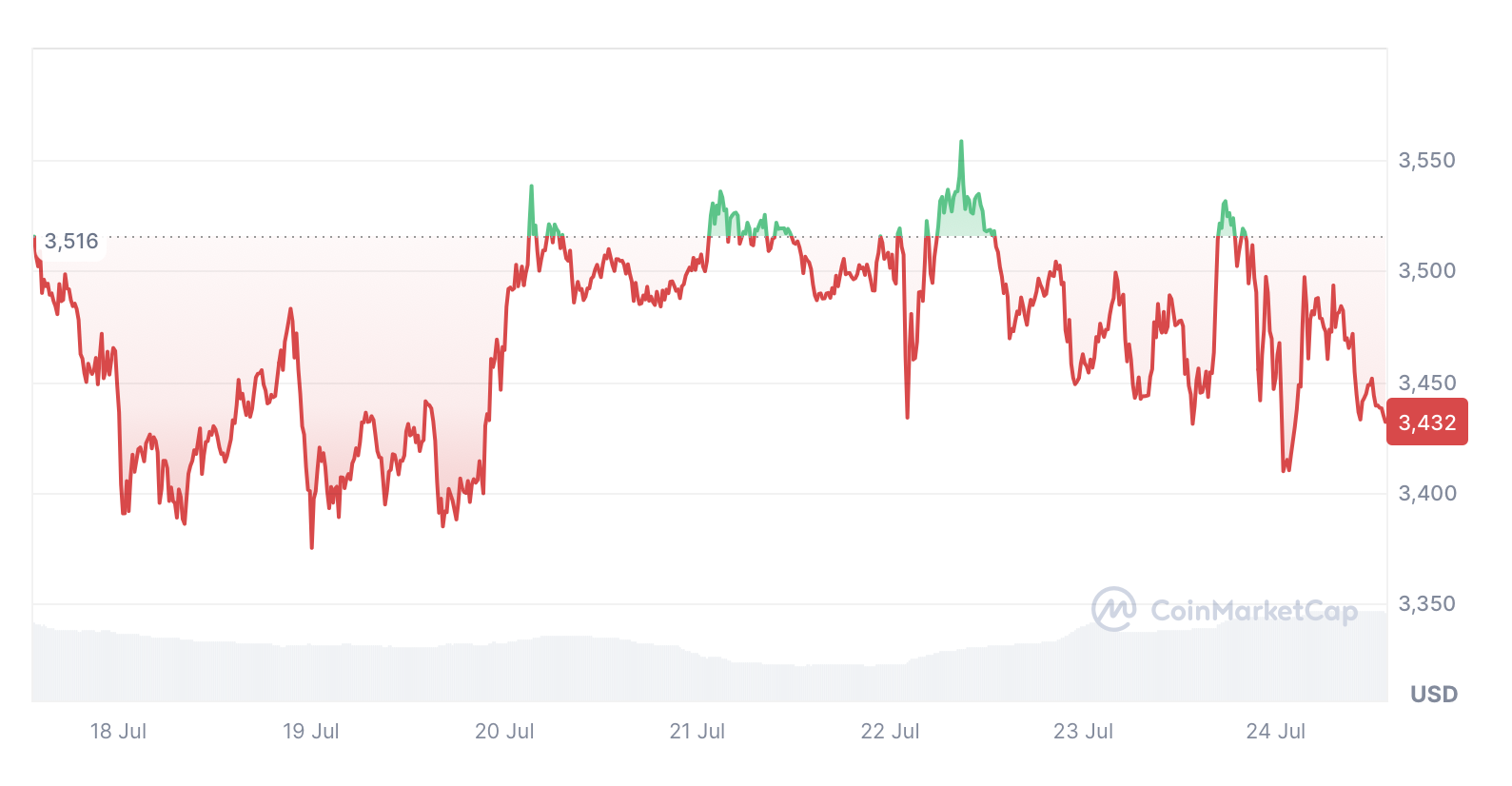 Giá Ether giảm 2.31% trong bảy ngày qua