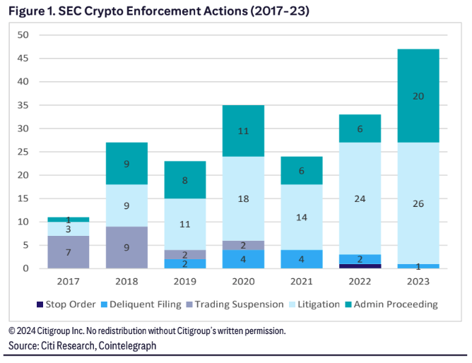 Số lượng các hành động thực thi từ SEC đã tăng lên trong năm 2024. Nguồn: Citi