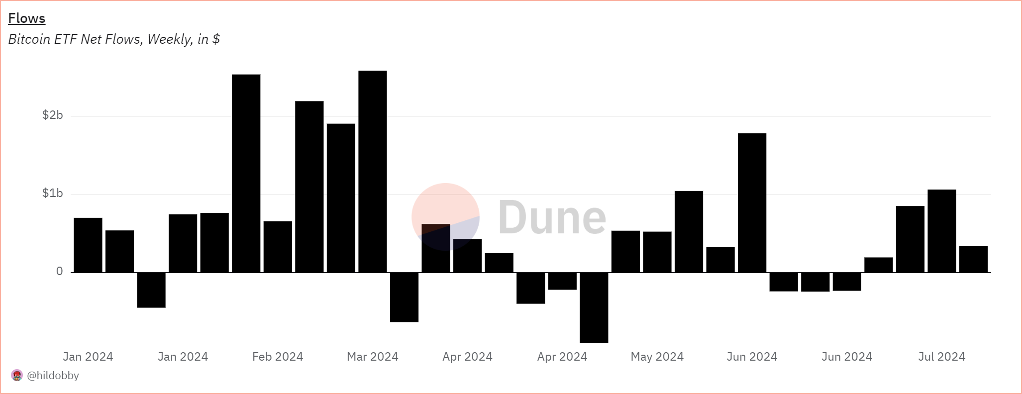 Dòng tiền ròng ETF Bitcoin, hàng tuần, tính bằng USD. Nguồn: Dune