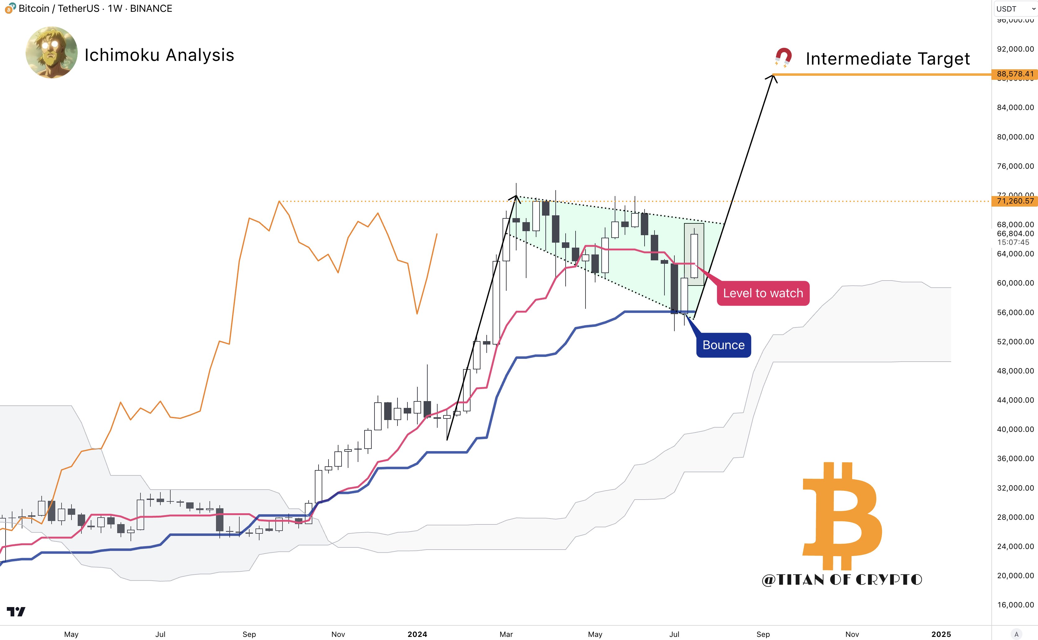 BTC/USDT, biểu đồ 1 tuần. Nguồn: Titan of Crypto