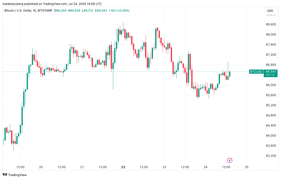 Biểu đồ BTC/USD 1 giờ