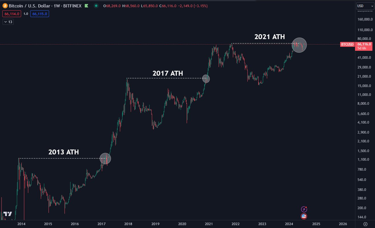 So sánh BTC/USD