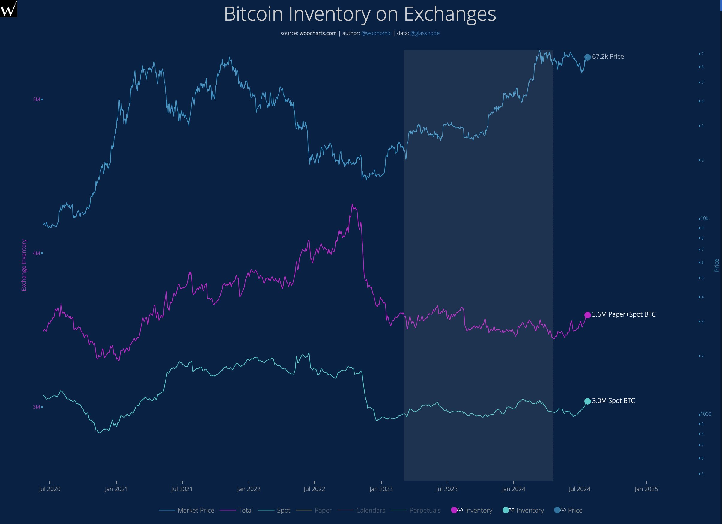 Số lượng Bitcoin trên các sàn giao dịch