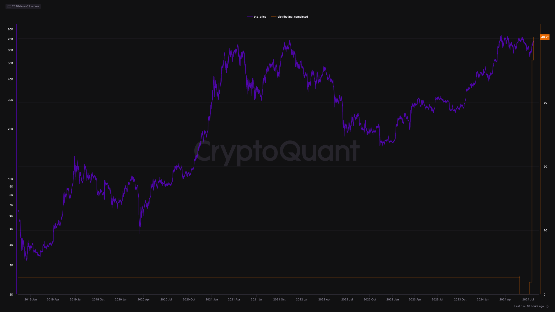 40% số Bitcoin nợ các chủ nợ của Mt. Gox đã được hoàn trả. Nguồn: CryptoQuant