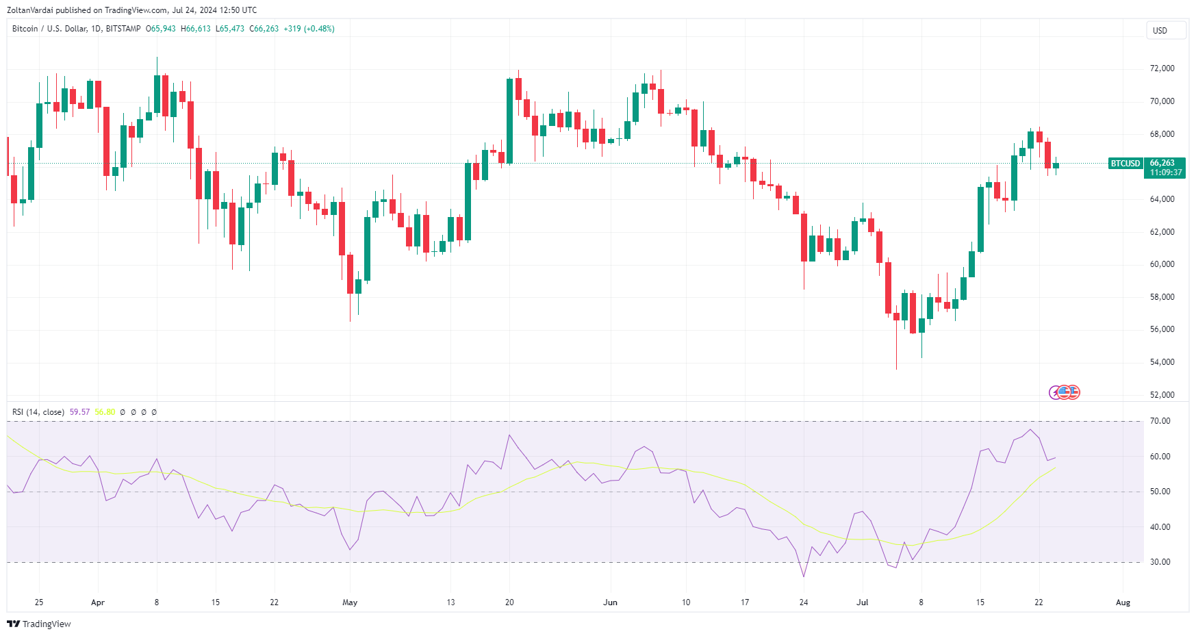 BTC/USD, biểu đồ 1 ngày