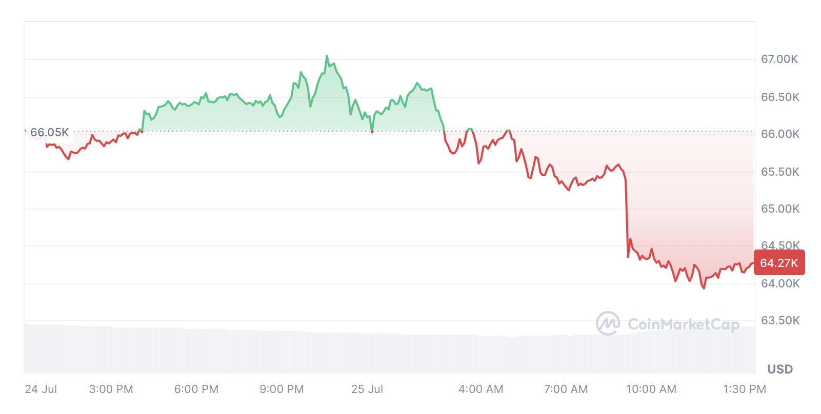 Bitcoin tăng 5,41% trong 30 ngày qua.