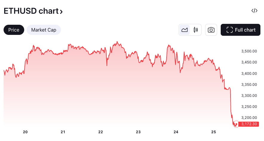 Giá ETH giảm mạnh trong bối cảnh dòng tiền ra từ ETF. Nguồn: TradingView