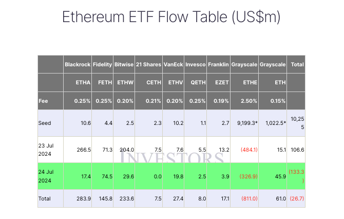 Các quỹ ETF Ether ghi nhận dòng tiền ra ròng vào ngày giao dịch thứ hai. Nguồn: FarSide Investors