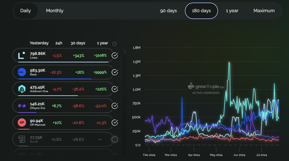 Địa chỉ hoạt động hàng ngày trên Ethereum L2s trong 180 ngày qua