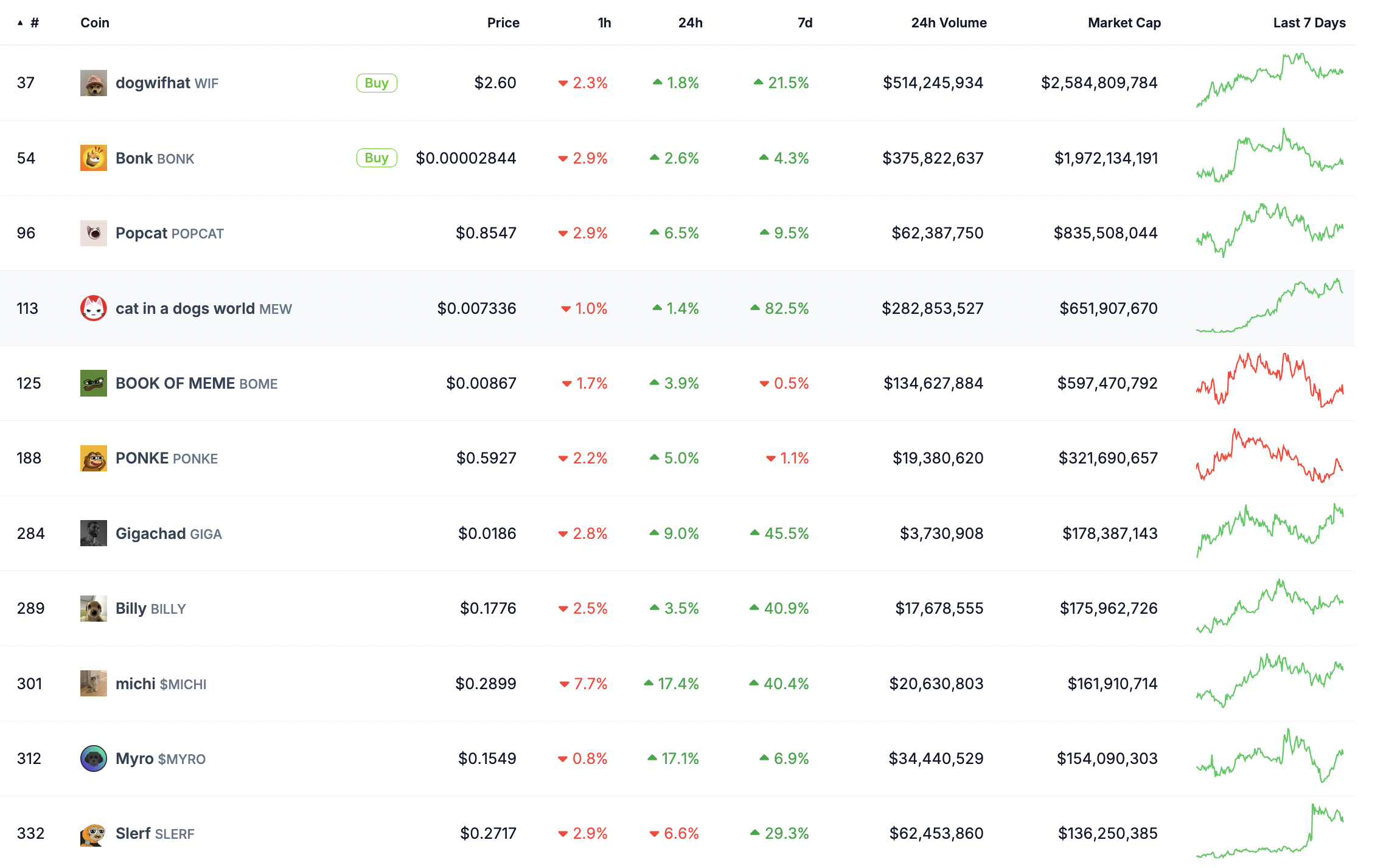 Large-cap memecoins in the Solana ecosystem