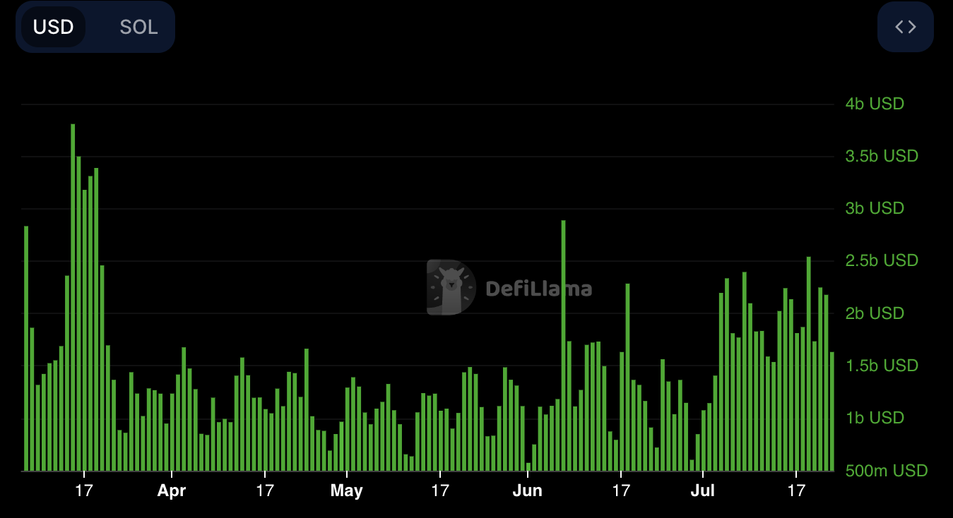 Transaction volume on Solana