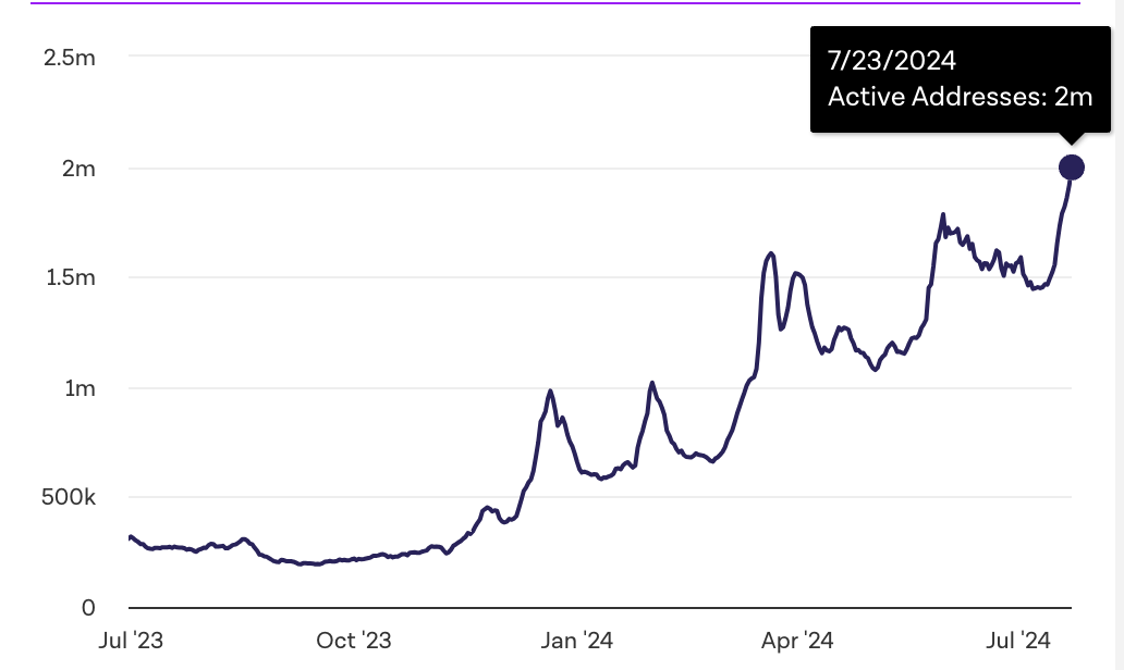 Number of daily active addresses on Solana