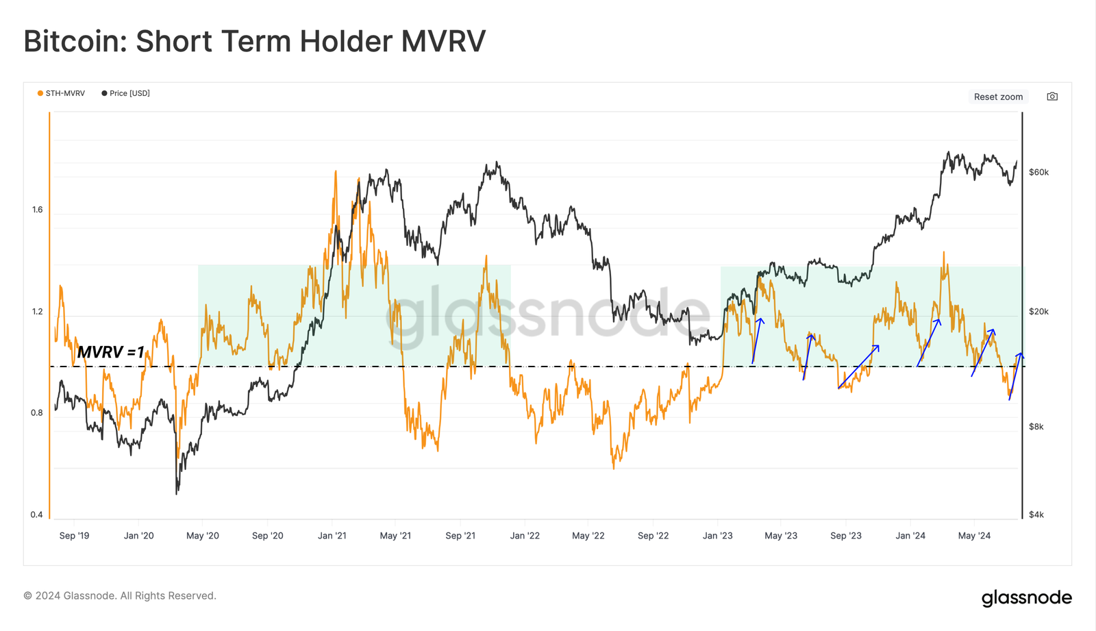 Bitcoin: Chỉ số MVRV của người nắm giữ ngắn hạn. Nguồn: Glassnode