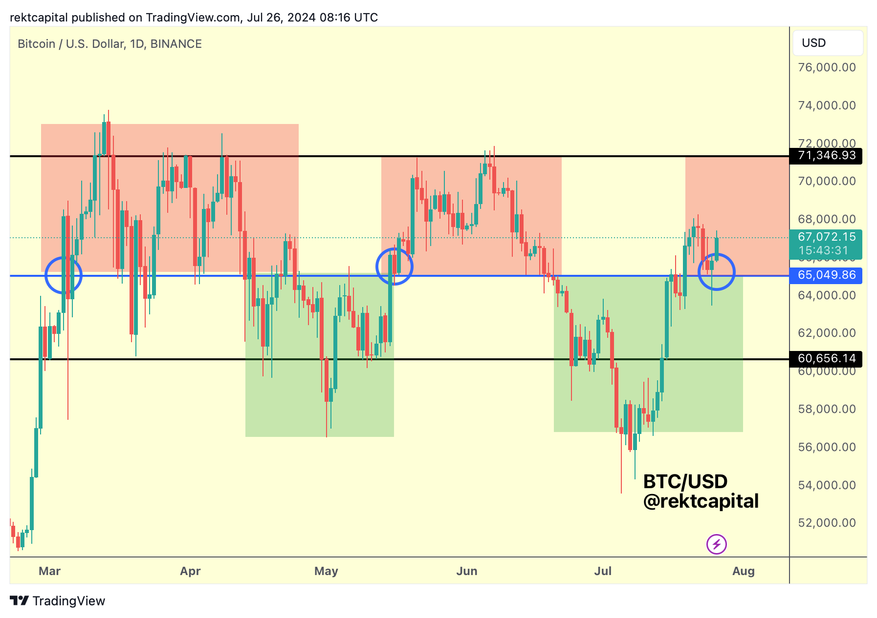 BTC/USD, biểu đồ một ngày. Nguồn: Rekt Capital