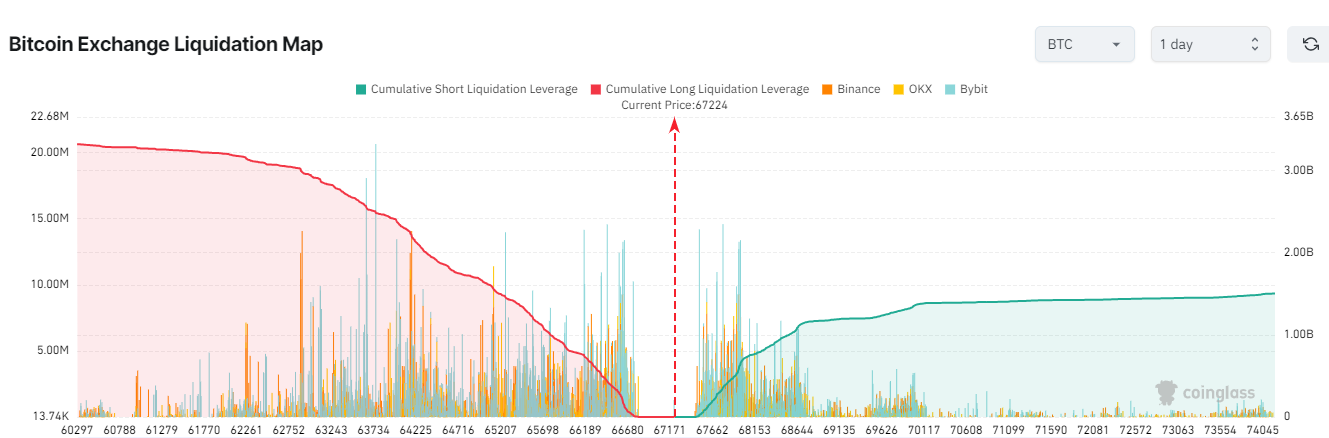 Bản đồ thanh lý sàn giao dịch Bitcoin. Nguồn: CoinGlass