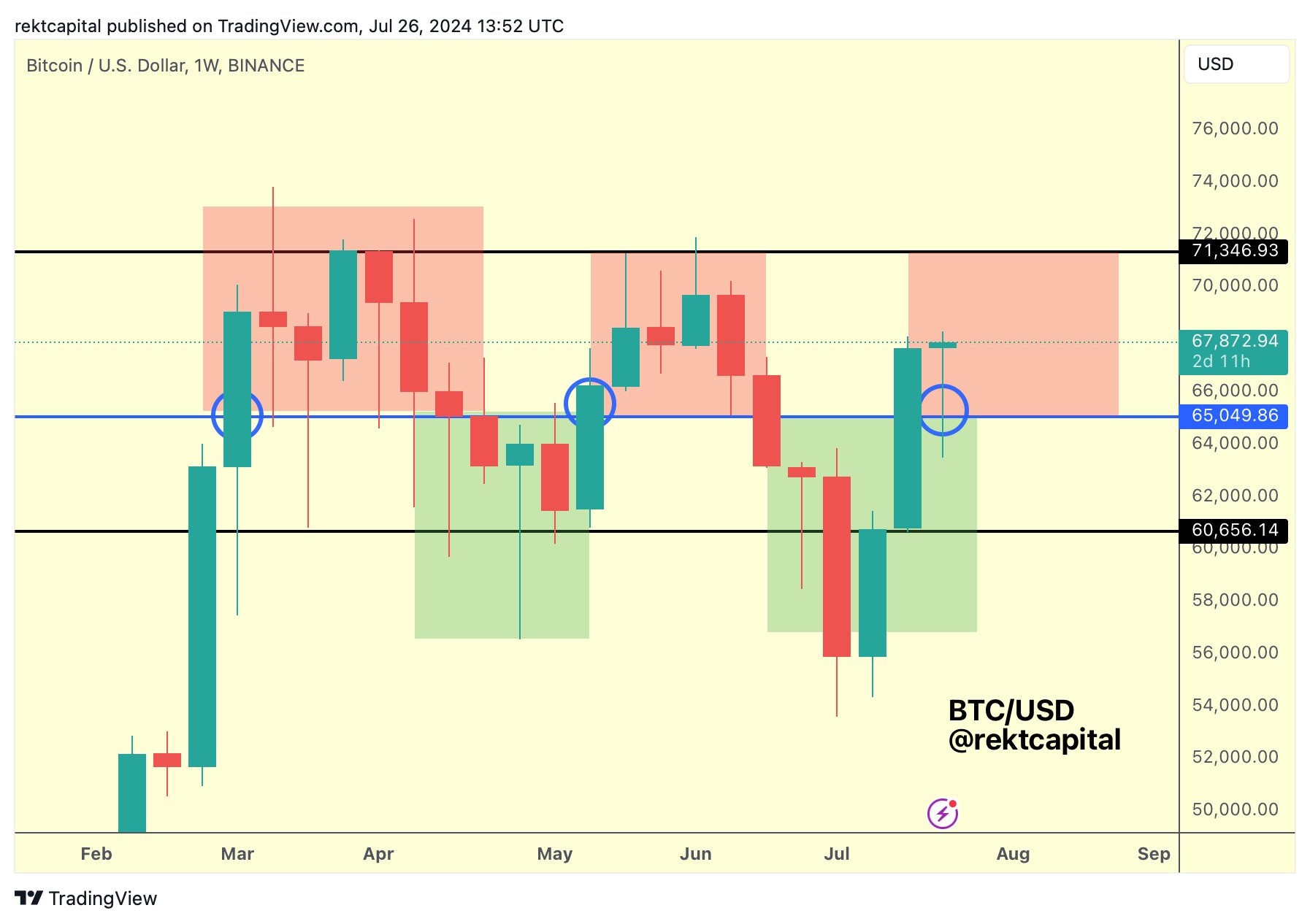 BTC/USD biểu đồ