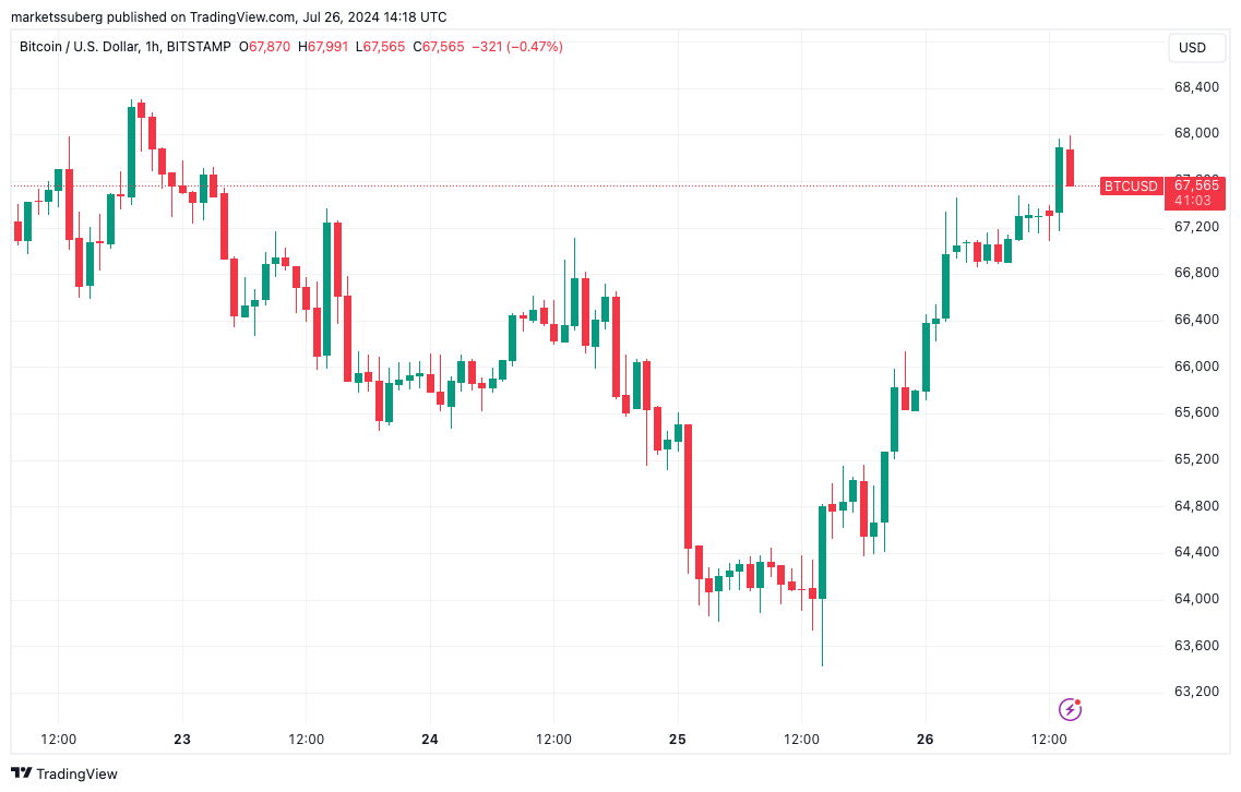 BTC/USD biểu đồ 1 giờ