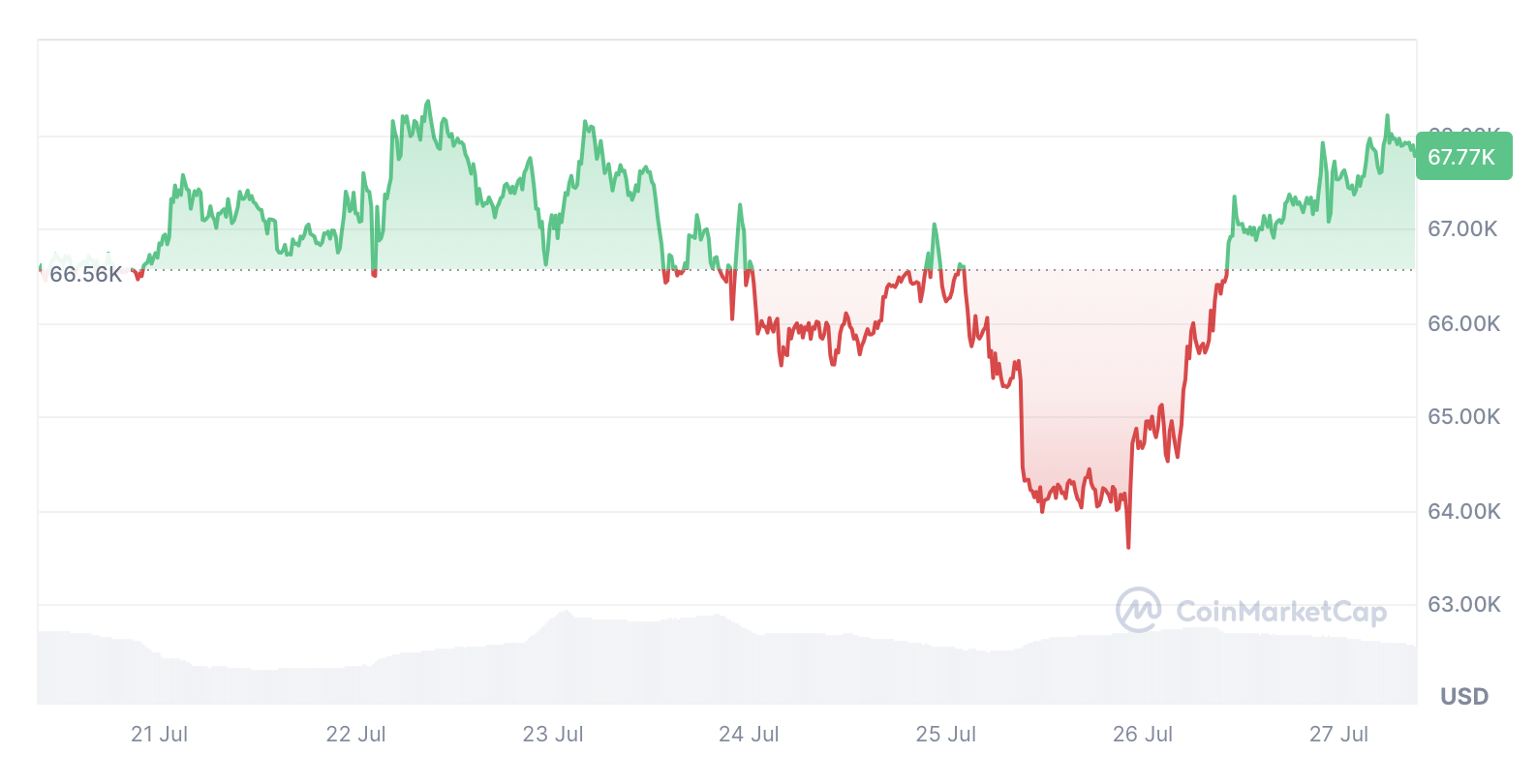 Bitcoin tăng 1,57% kể từ ngày 19 tháng 7.