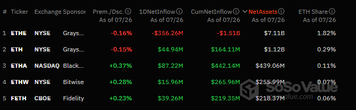 Dòng tiền Ethereum ETF vào ngày 26 tháng 7