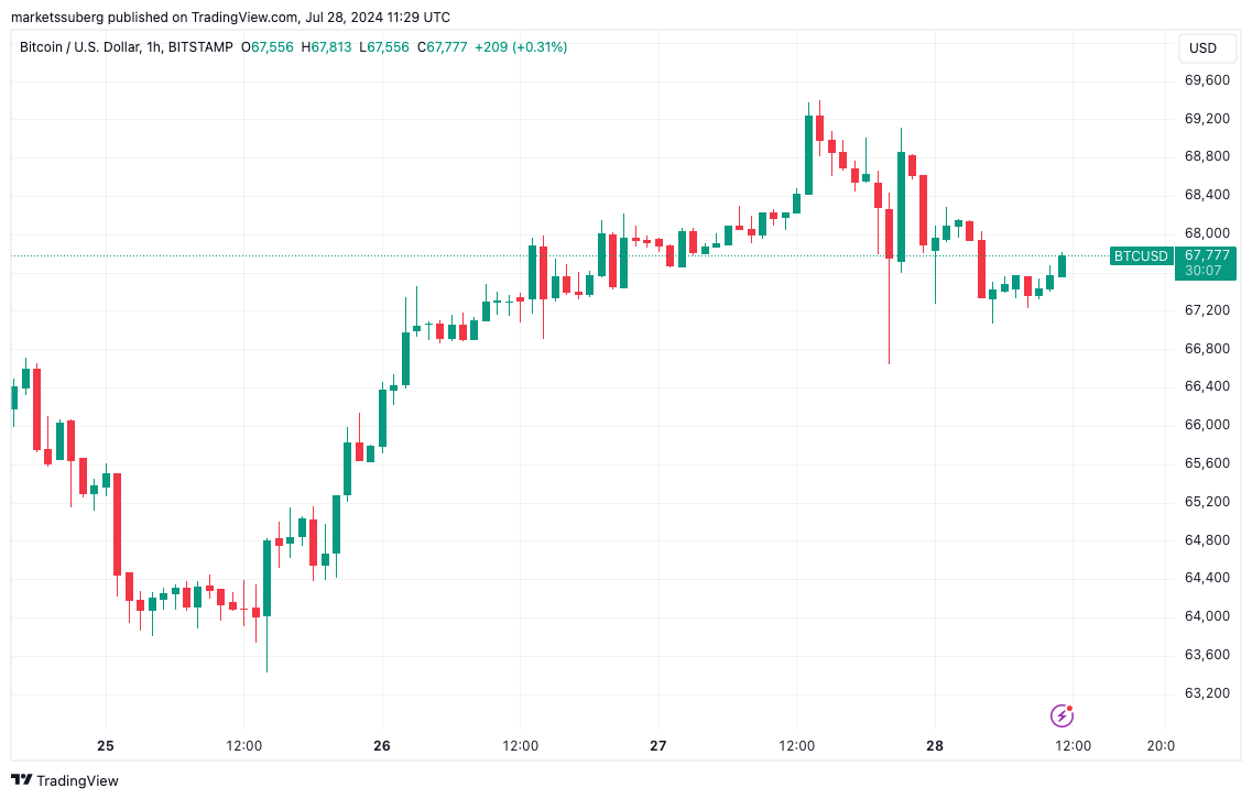 Biểu đồ BTC/USD 1 giờ