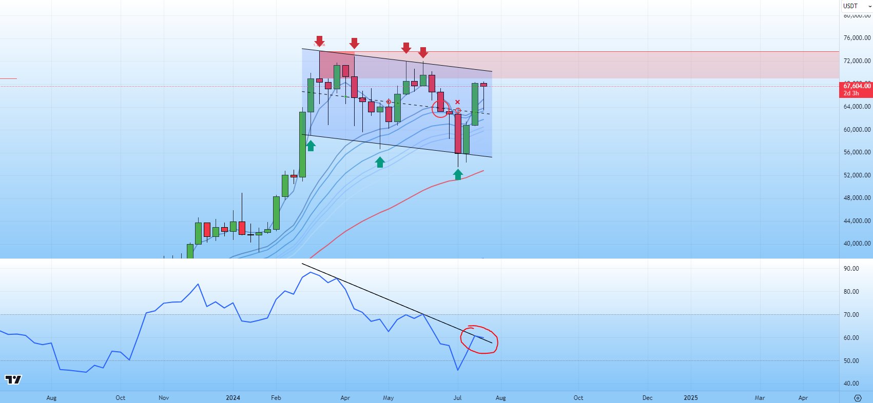 Biểu đồ BTC/USDT với dữ liệu RSI