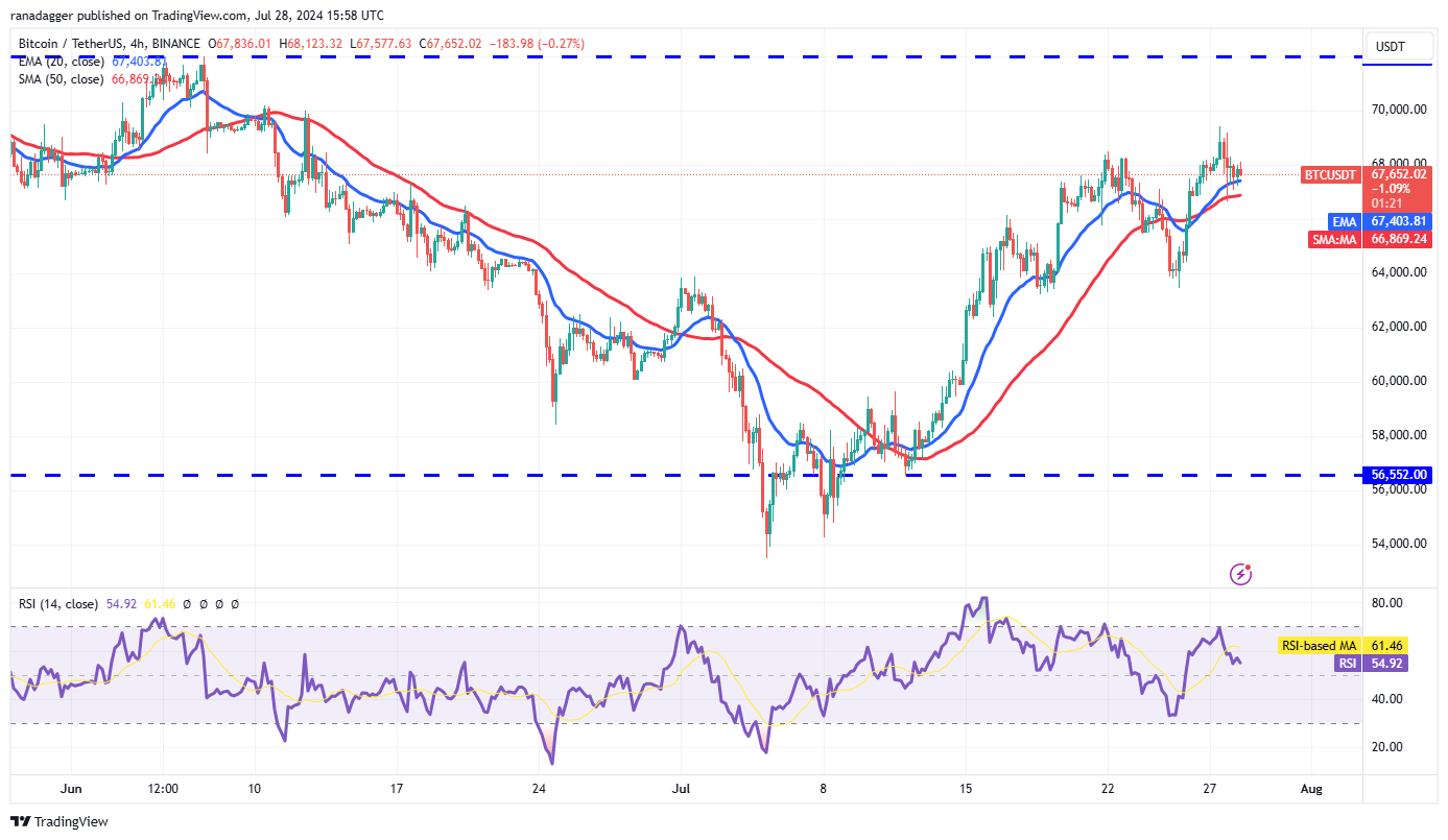 Biểu đồ 4 giờ BTC/USDT. Nguồn: TradingView