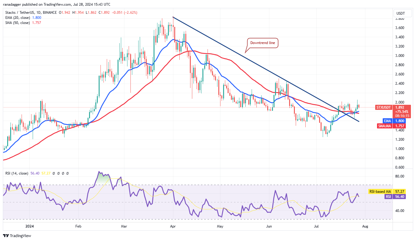 Biểu đồ hàng ngày STX/USDT. Nguồn: TradingView