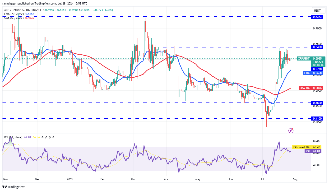 Biểu đồ hàng ngày XRP/USDT. Nguồn: TradingView