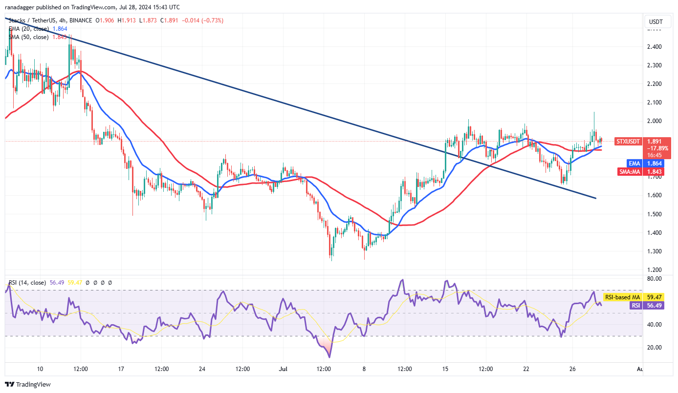 Biểu đồ 4 giờ STX/USDT. Nguồn: TradingView