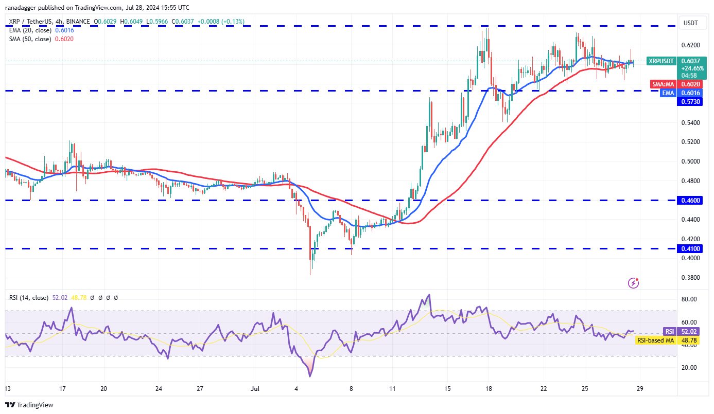 Biểu đồ 4 giờ XRP/USDT. Nguồn: TradingView