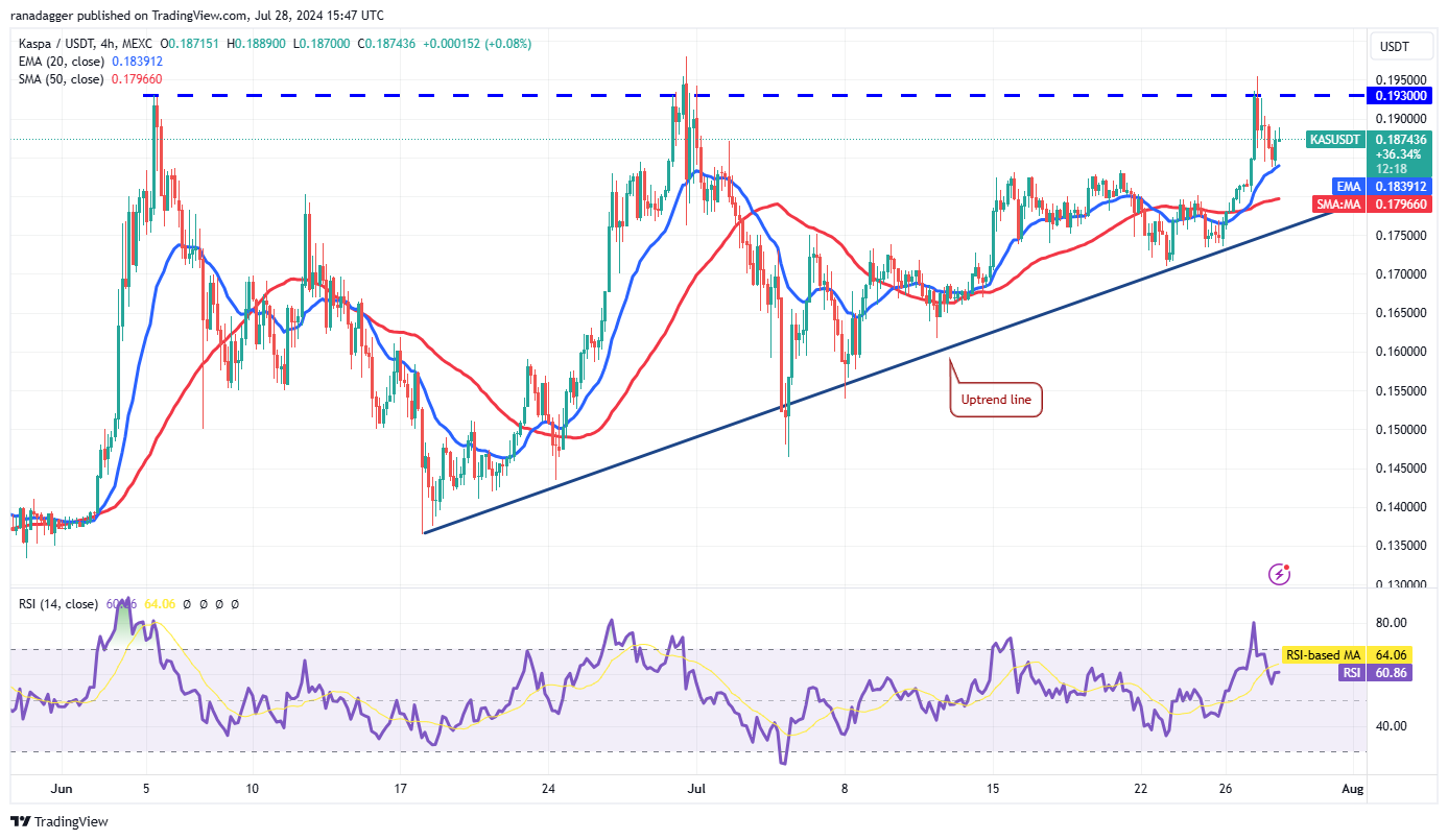 Biểu đồ 4 giờ KAS/USDT. Nguồn: TradingView