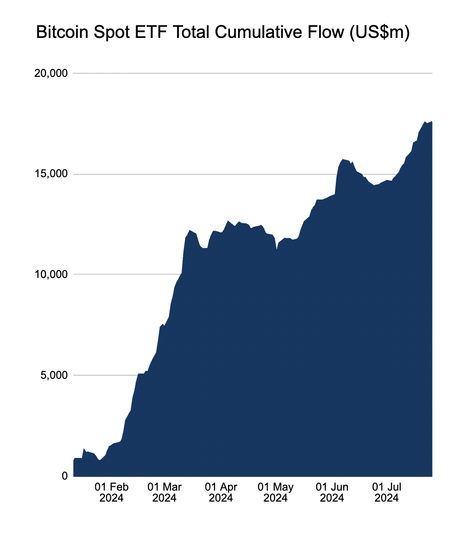 US Spot Bitcoin ETFs net flows