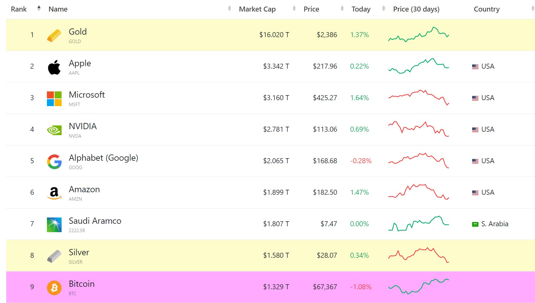 Bitcoin vs. gold market capitalization