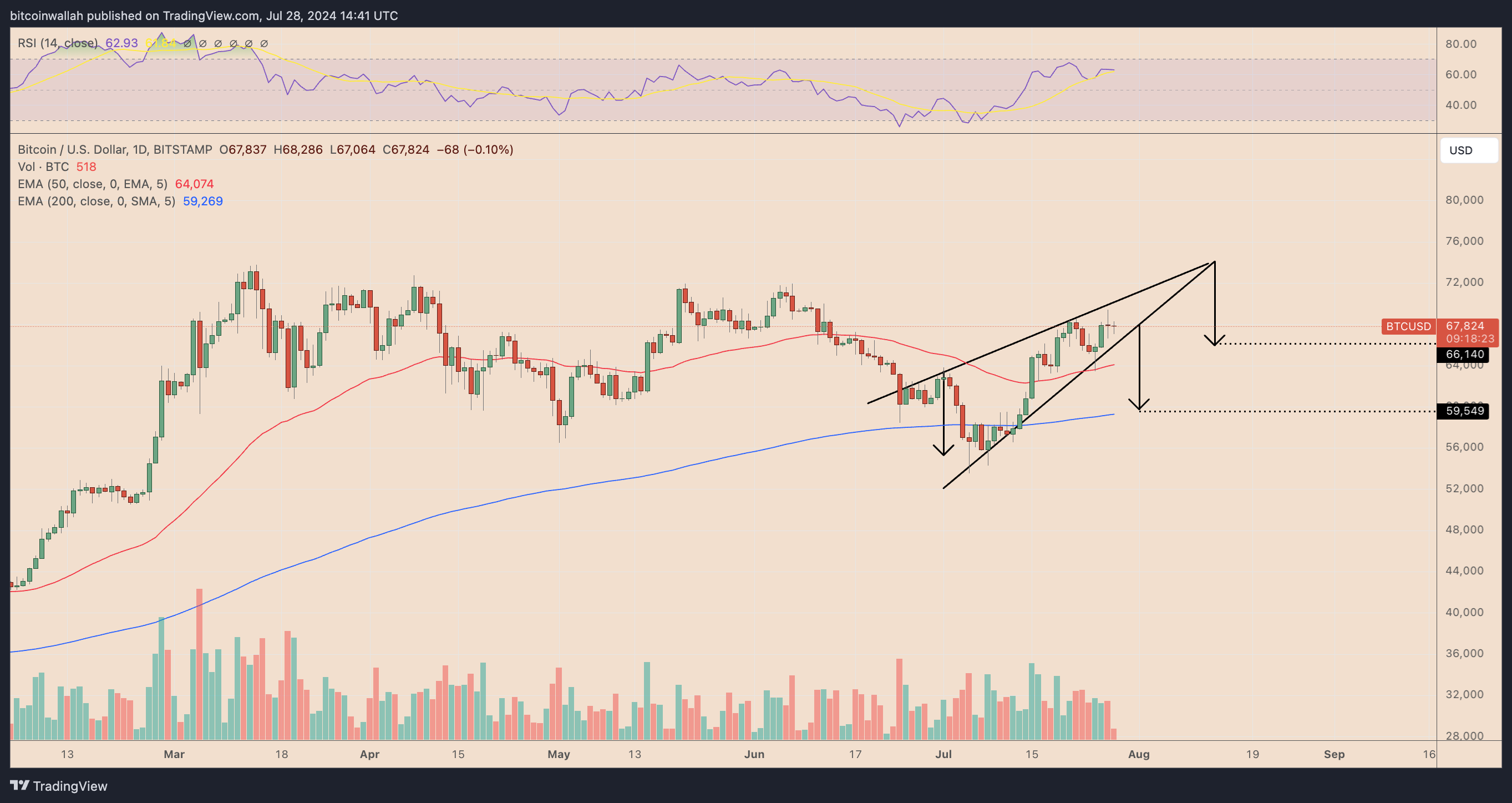 BTC/USD daily price chart