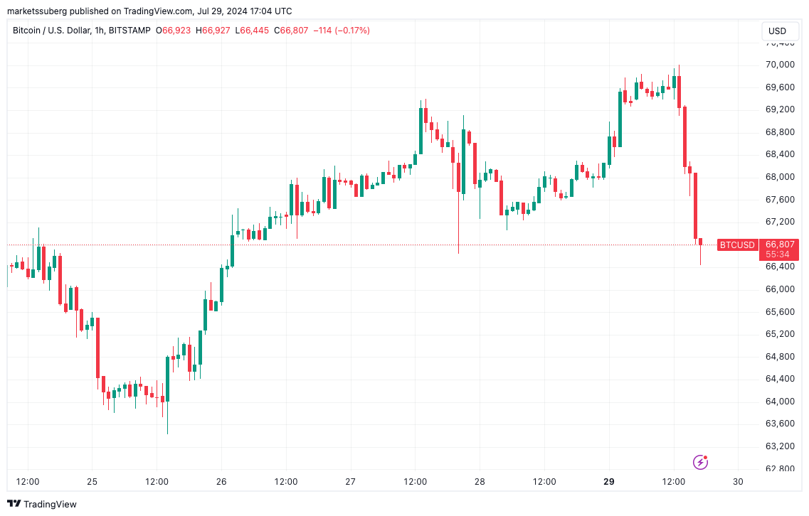 Biểu đồ BTC/USD 1 giờ