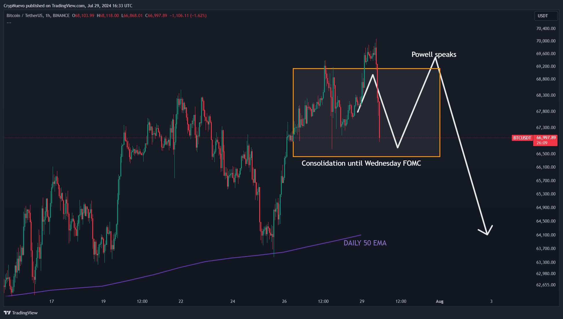 Biểu đồ BTC/USDT